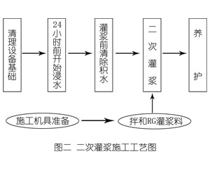 巴南灌浆料施工工艺—文字完整版